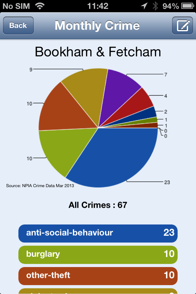 Local Crime data Pie Chart
